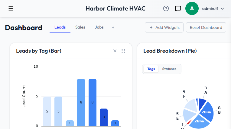 Leads tab of the Dashboard, showing the Leads by Tag bar chart and Lead Breakdown pie chart